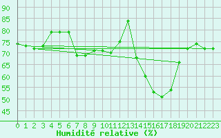 Courbe de l'humidit relative pour Urgons (40)