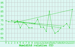 Courbe de l'humidit relative pour Kustavi Isokari