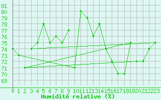 Courbe de l'humidit relative pour Kallbadagrund