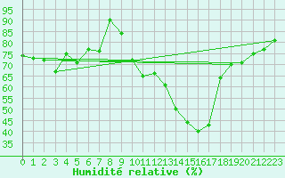 Courbe de l'humidit relative pour Cervera de Pisuerga