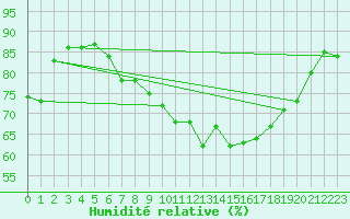 Courbe de l'humidit relative pour Liscombe