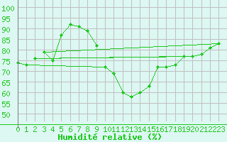 Courbe de l'humidit relative pour Soria (Esp)