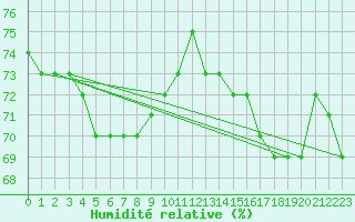 Courbe de l'humidit relative pour Sodankyla