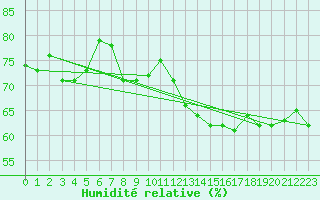 Courbe de l'humidit relative pour Jan (Esp)