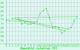 Courbe de l'humidit relative pour Roissy (95)