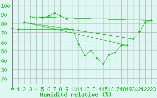 Courbe de l'humidit relative pour Saint-Girons (09)