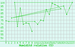 Courbe de l'humidit relative pour Les Attelas