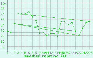 Courbe de l'humidit relative pour Sletnes Fyr