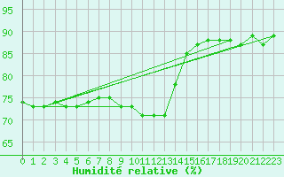 Courbe de l'humidit relative pour Sorgues (84)