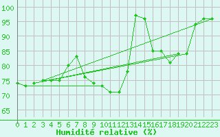 Courbe de l'humidit relative pour Chteau-Chinon (58)