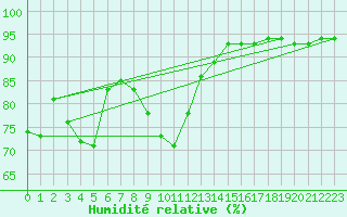 Courbe de l'humidit relative pour Retie (Be)