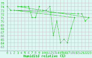 Courbe de l'humidit relative pour Variscourt (02)