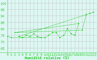 Courbe de l'humidit relative pour Roanne (42)