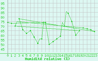 Courbe de l'humidit relative pour Praha Kbely