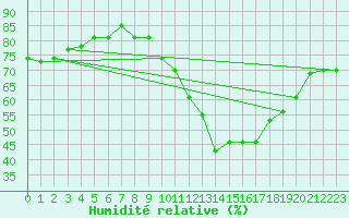 Courbe de l'humidit relative pour Puissalicon (34)