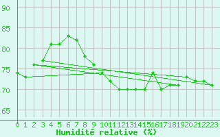 Courbe de l'humidit relative pour Wien / Hohe Warte