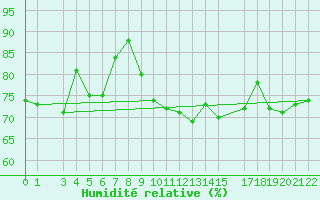Courbe de l'humidit relative pour Utsira Fyr