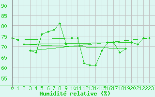 Courbe de l'humidit relative pour Skomvaer Fyr