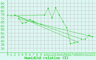 Courbe de l'humidit relative pour Lyon - Bron (69)