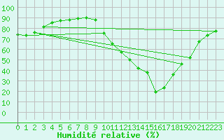 Courbe de l'humidit relative pour Combs-la-Ville (77)
