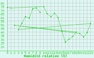 Courbe de l'humidit relative pour Bastia (2B)