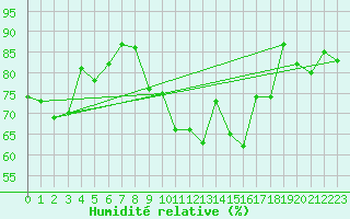 Courbe de l'humidit relative pour Bremervoerde