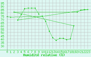 Courbe de l'humidit relative pour Ancey (21)