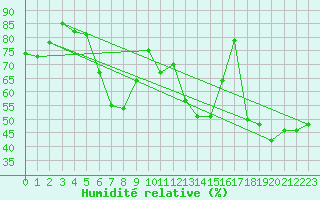 Courbe de l'humidit relative pour Sainte-Locadie (66)