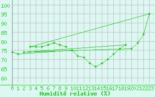 Courbe de l'humidit relative pour Johnstown Castle