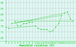 Courbe de l'humidit relative pour Baye (51)