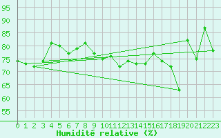 Courbe de l'humidit relative pour Plaffeien-Oberschrot