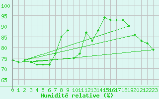 Courbe de l'humidit relative pour Kleine-Brogel (Be)