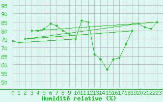 Courbe de l'humidit relative pour Rhyl