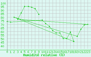 Courbe de l'humidit relative pour Pobra de Trives, San Mamede