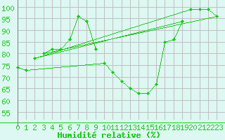 Courbe de l'humidit relative pour Delemont