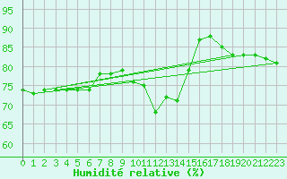 Courbe de l'humidit relative pour Kuusamo Kiutakongas