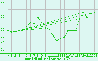 Courbe de l'humidit relative pour Mcon (71)