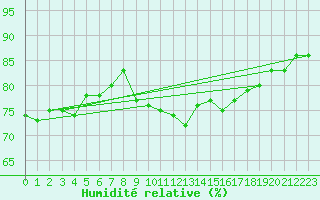 Courbe de l'humidit relative pour Pointe de Chassiron (17)