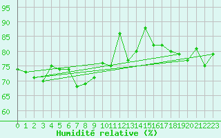 Courbe de l'humidit relative pour Ouessant (29)