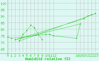 Courbe de l'humidit relative pour Challes-les-Eaux (73)