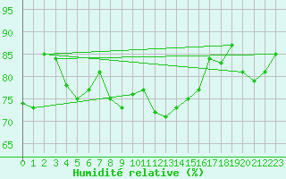 Courbe de l'humidit relative pour Albemarle