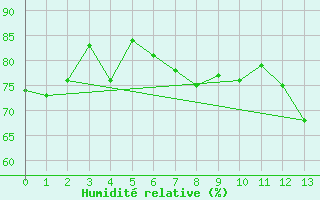 Courbe de l'humidit relative pour Medicine Hat, Alta.