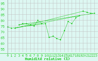 Courbe de l'humidit relative pour Ble - Binningen (Sw)