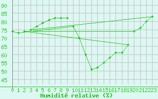 Courbe de l'humidit relative pour Gurande (44)