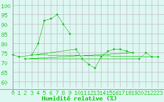 Courbe de l'humidit relative pour Gera-Leumnitz