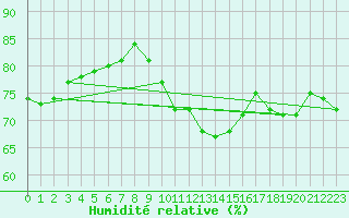 Courbe de l'humidit relative pour Bedford