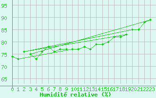Courbe de l'humidit relative pour Haapavesi Mustikkamki