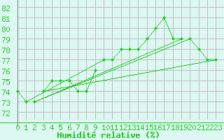 Courbe de l'humidit relative pour Karasjok
