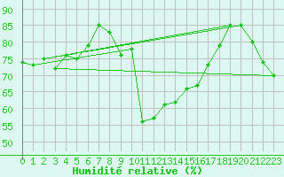 Courbe de l'humidit relative pour Johnstown Castle