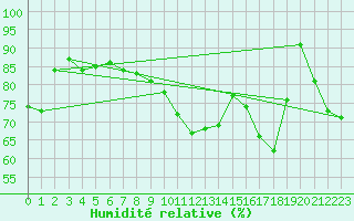 Courbe de l'humidit relative pour Ried Im Innkreis